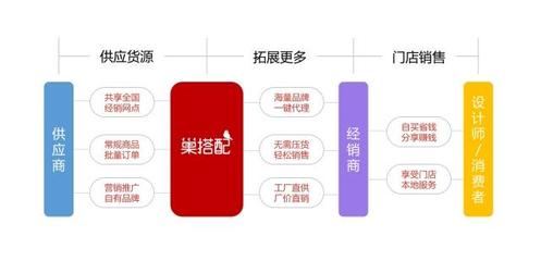 巢搭配商城 實(shí)體與互聯(lián)網(wǎng)融合，為軟裝工廠打通全新增量通道